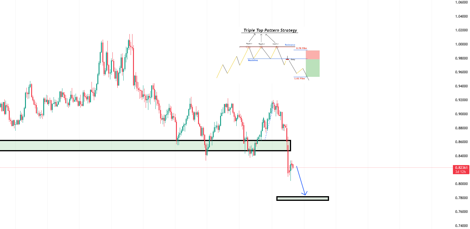 USD/CHF holds above 0.8200; upside seems limited as focus remains on FOMC meeting