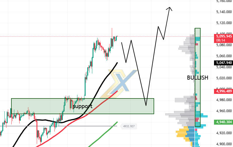 Gold aims to prolong its record-setting rally beyond $5,100 as the demand for safe-haven assets continues.