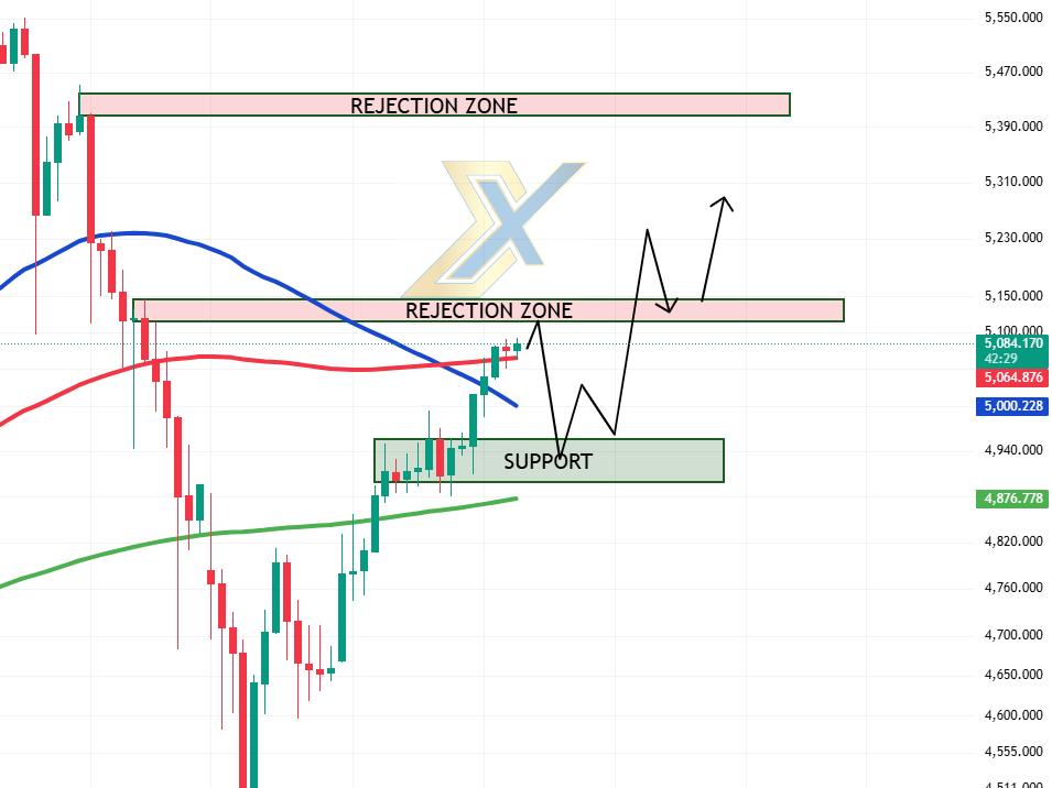 Gold retains its gains as safe-haven demand resurges, alongside expectations of a dovish Federal Reserve.